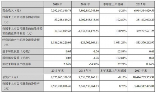 奥马电器存贷双高 深交所：说明必要性