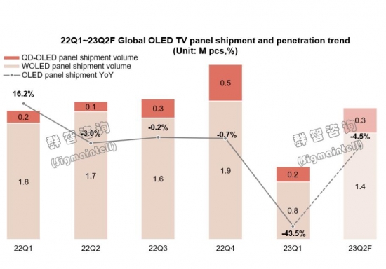 家电新闻资讯2023年或许是OLED电视进入市场的关键年