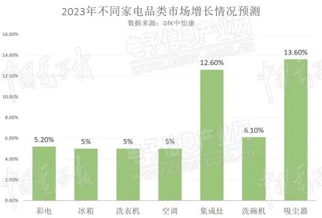 2023年家电市场将出现大幅复苏