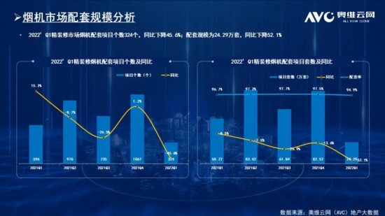 2022年一季度精装市场厨电规模持续下降 二季度或有起色
