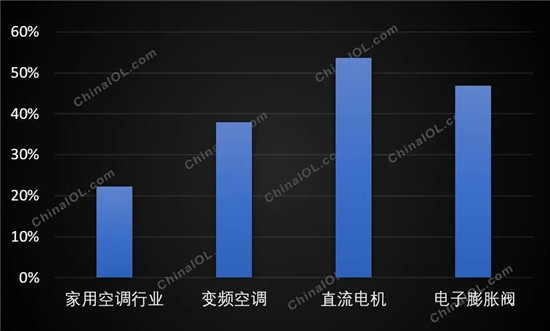 新数据显示空调新政月发生了这些变化