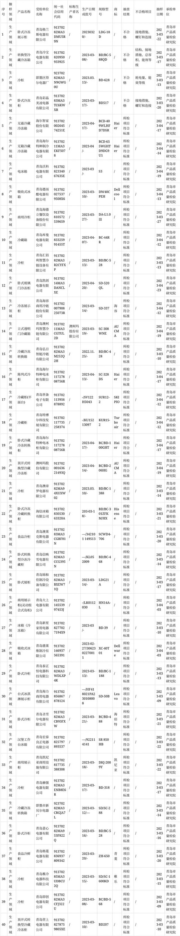 青岛市市场监管局抽查40批次电冰箱和冷柜产品 4批次不合格