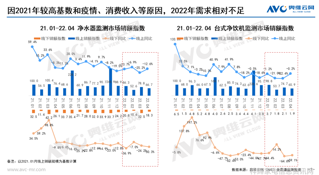 开年下滑健康功能引领家庭净饮水新增长点